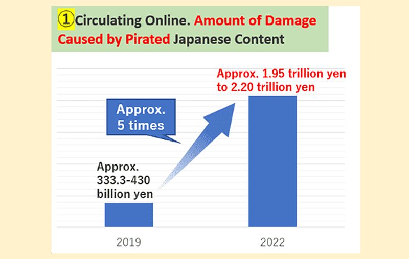 Anime and Manga Industry Suffers Billions in Losses Due to Piracy - -358084850