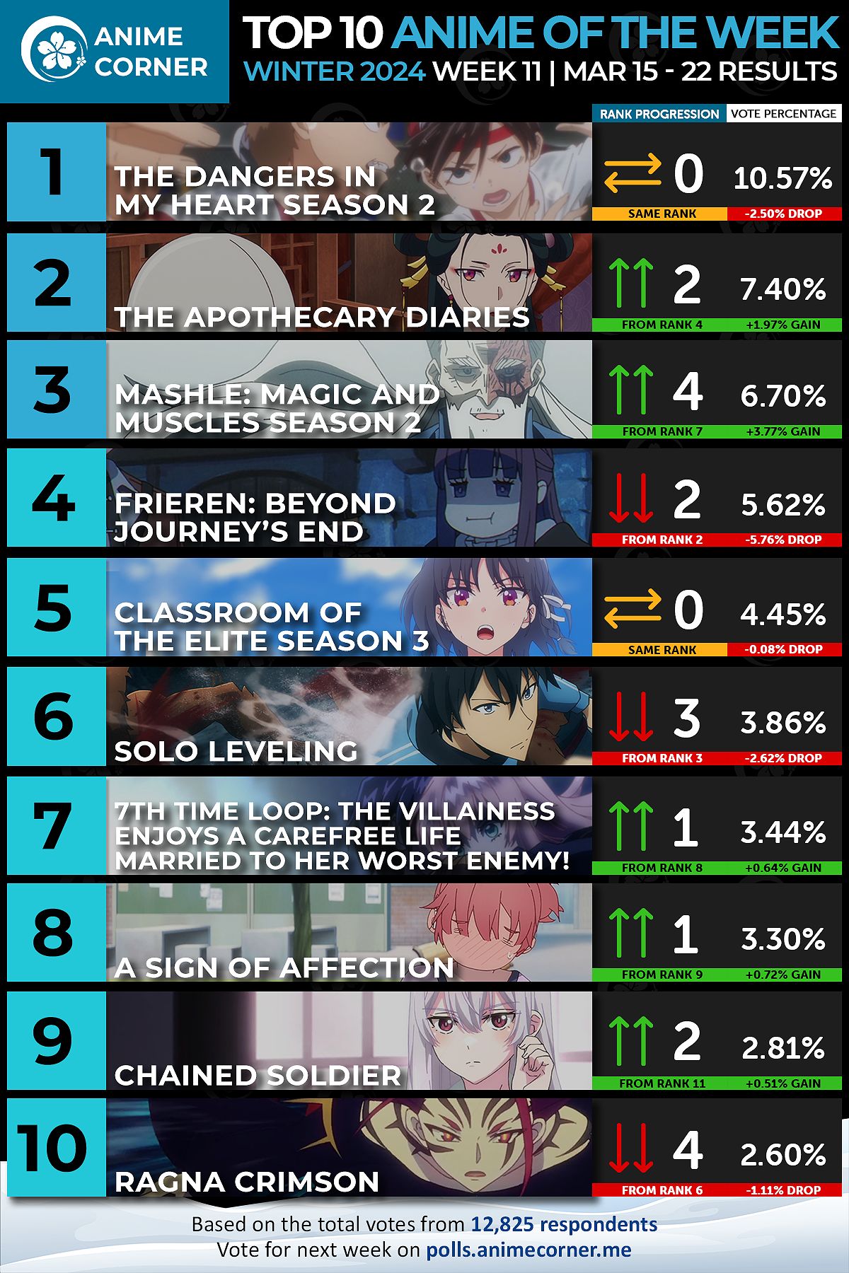 Top 55 Anime Episodes of Week 11: The Winter 2024 Season Continues to Impress - -1012132864