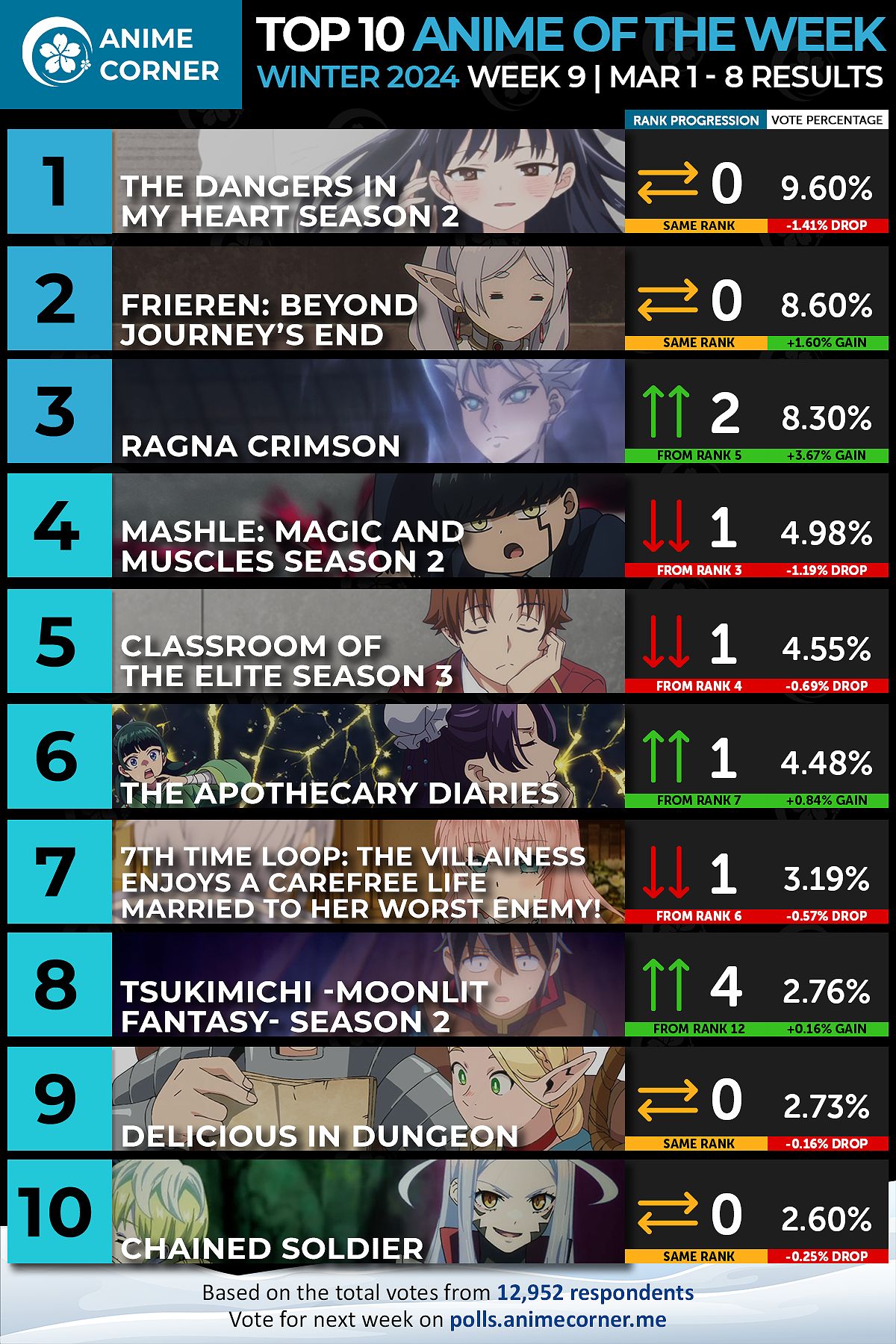 Which Winter 2024 Anime Episodes Topped the Rankings in Week 9? - -1484793366